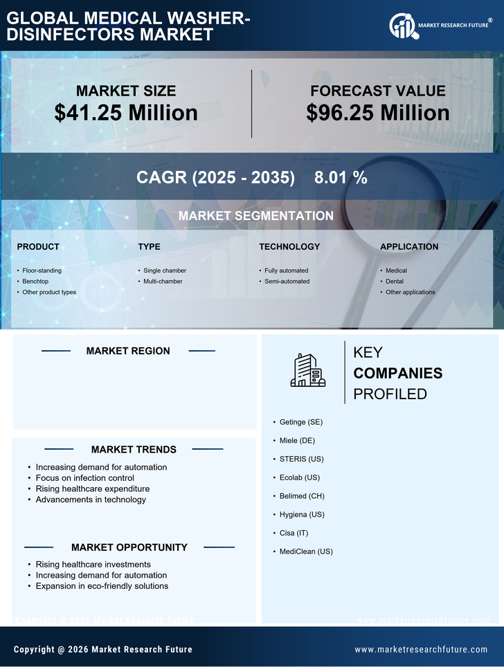 China Medical Washer Disinfectors Market Research Report - Forecast to 2035 Infographic