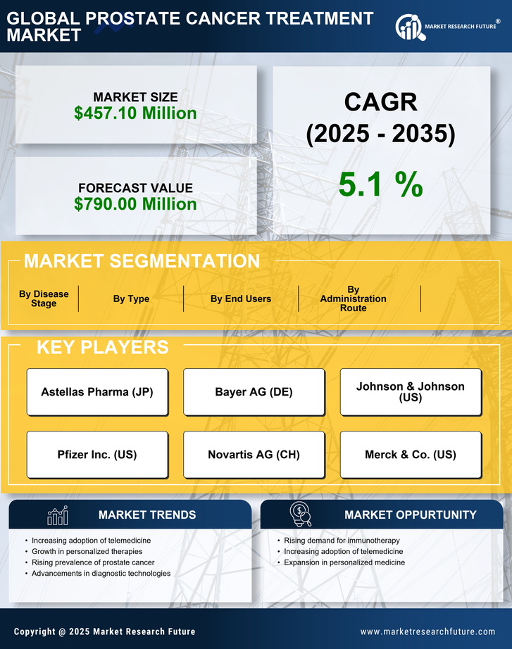 UK Prostate Cancer Treatment Market Research Report -Forecast to 2035 Infographic
