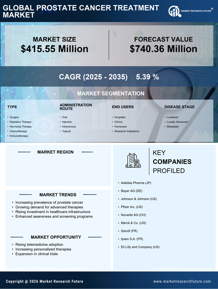 GCC Prostate Cancer Treatment Market Size, Growth Report 2035 Infographic