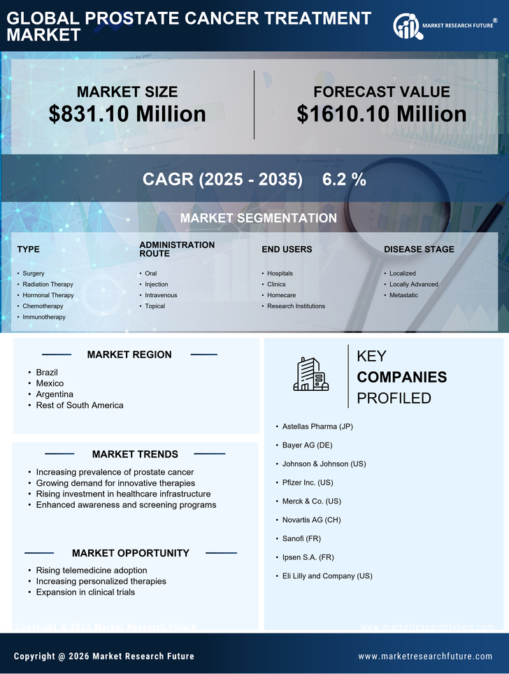 South America Prostate Cancer Treatment Market Size, Growth Report 2035 Infographic