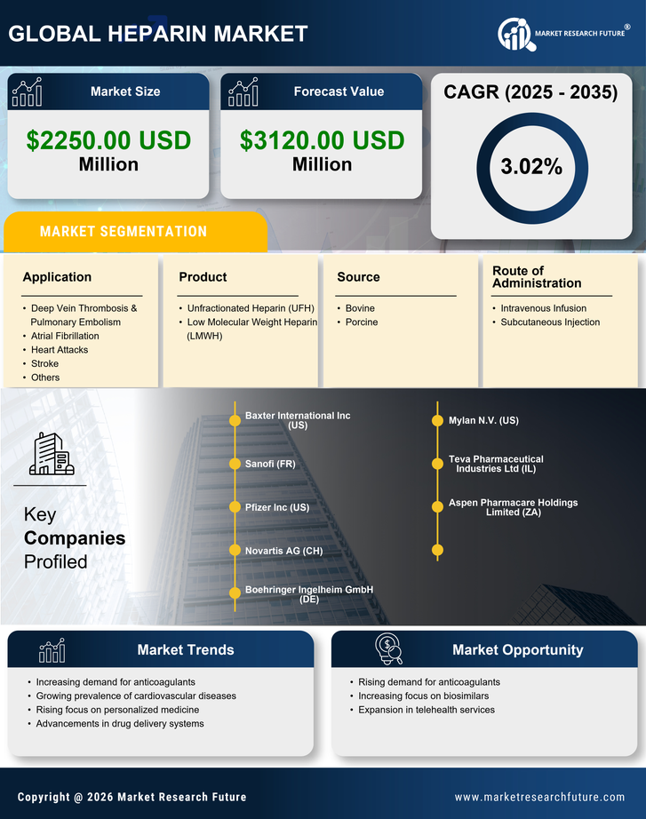 US Heparin Market Research Report - Forecast to 2035 Infographic