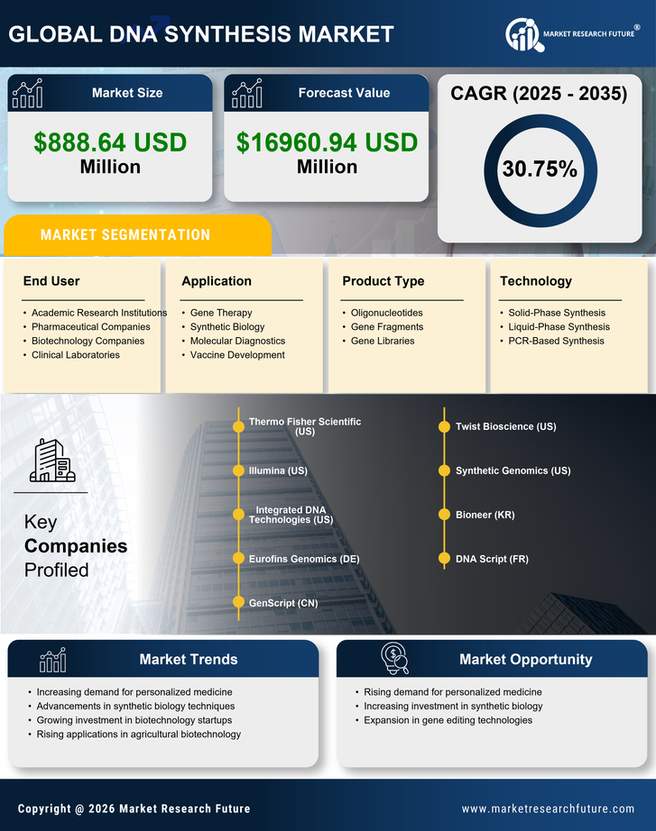 US DNA Synthesis Market Research Report - Forecast to 2035 Infographic