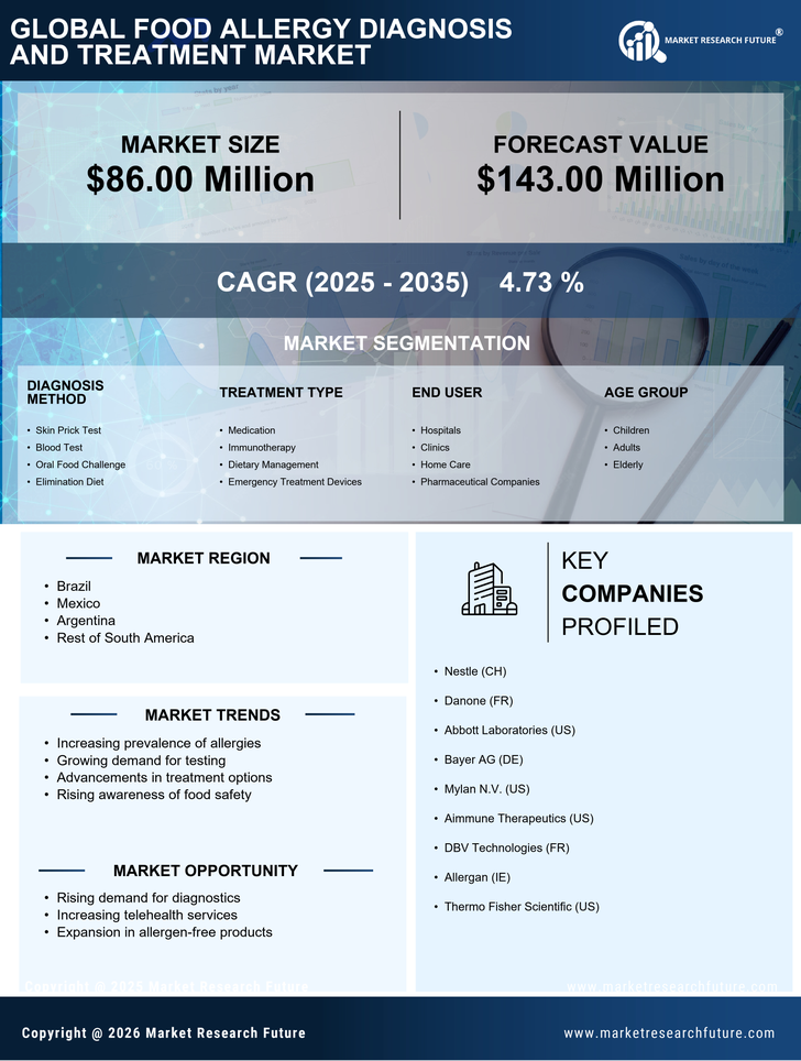 South America Food Allergy Diagnosis Treatment Market Research Report-Forecast to 2035 Infographic