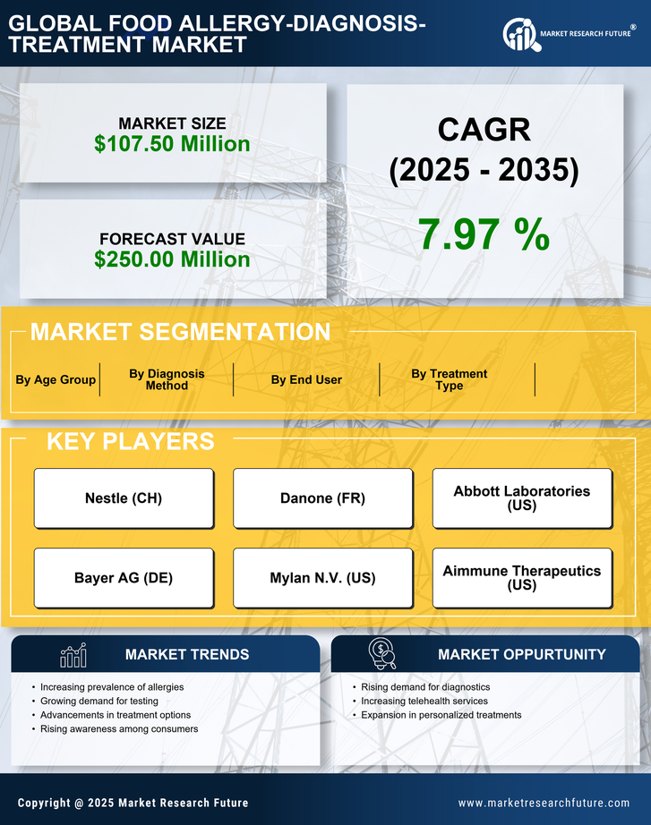 India Food Allergy Diagnosis Treatment Market Research Report-Forecast to 2035 Infographic