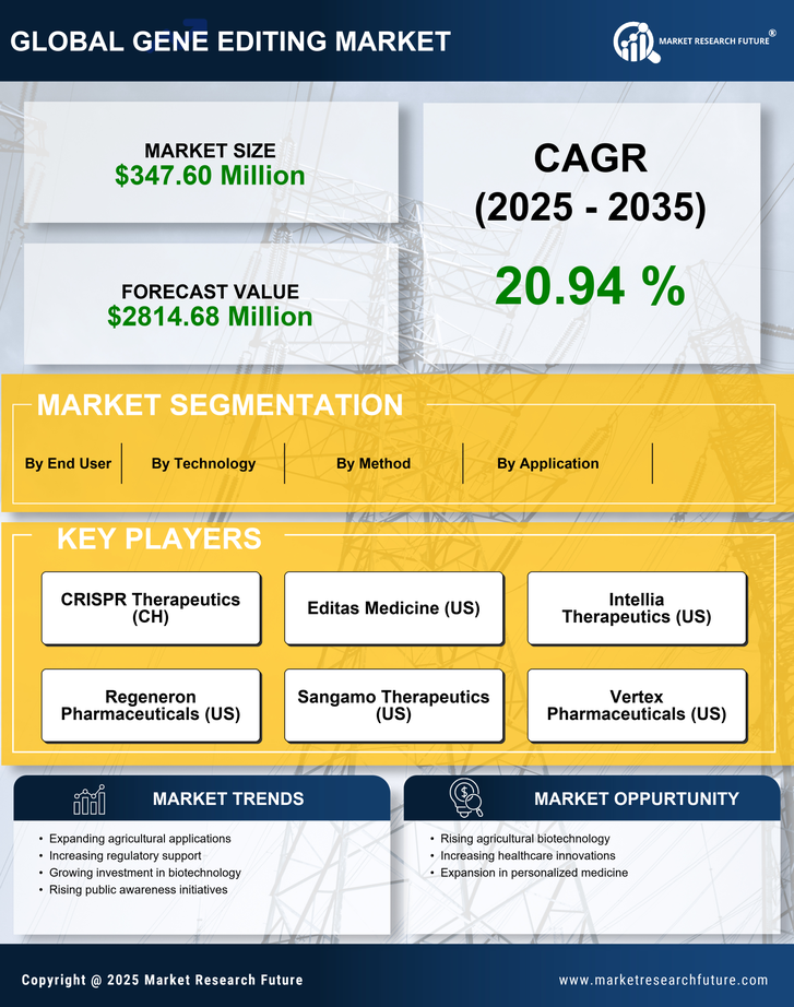 India Gene Editing Market Research Report-Forecast to 2035 Infographic
