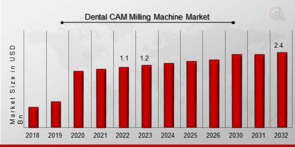 Dental CAM Milling Machine Market