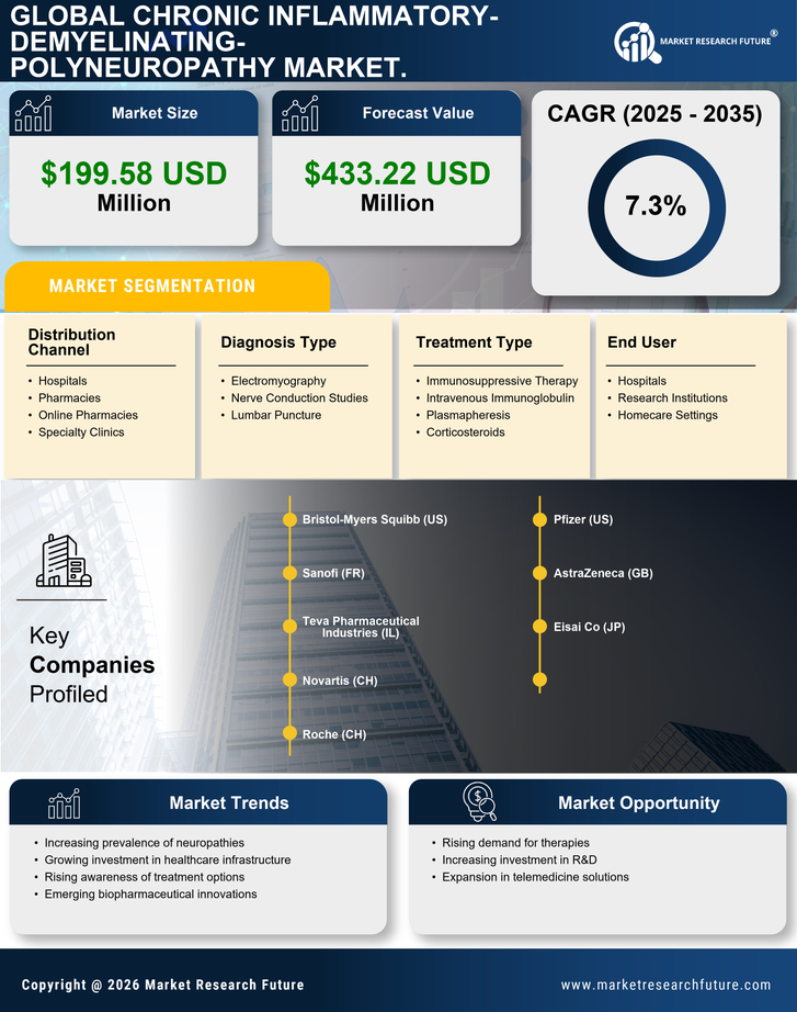 South America Chronic Inflammatory Demyelinating Polyneuropathy Market Research Report - Forecast to 2035 Infographic