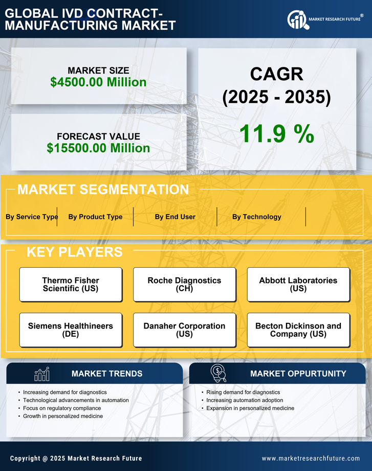 US IVD Contract Manufacturing Market Research Report- Forecast To 2035 Infographic