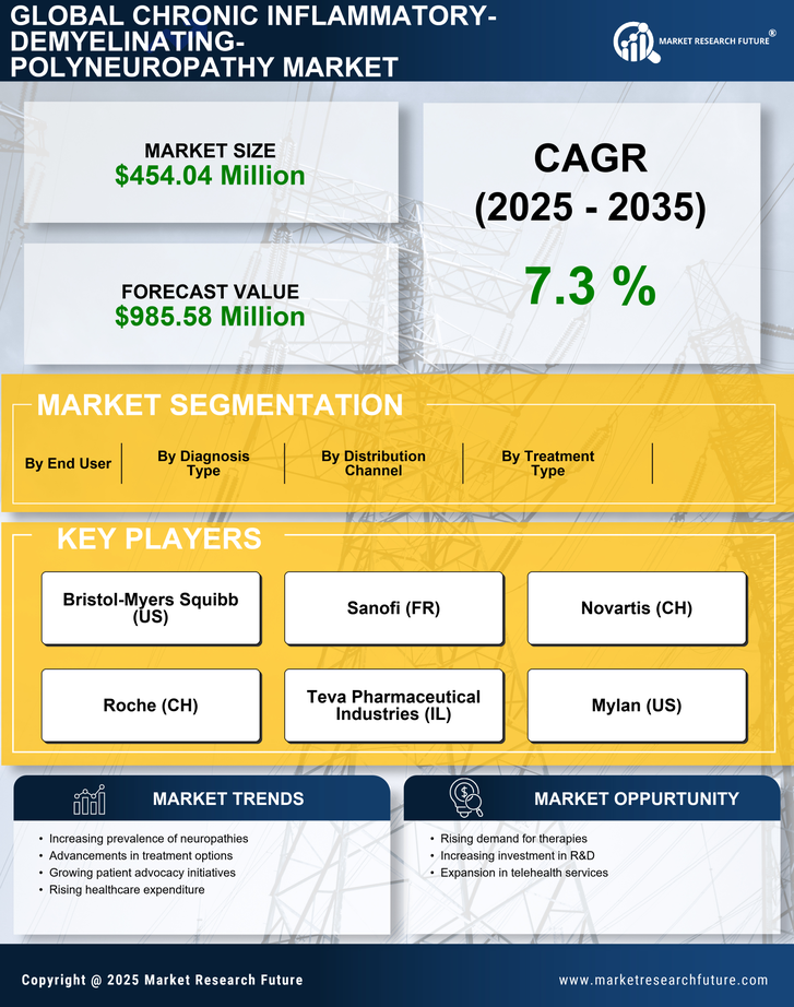 US Chronic Inflammatory Demyelinating Polyneuropathy Market Research Report - Forecast to 2035 Infographic