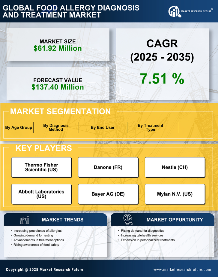Italy Food Allergy Diagnosis Treatment Market Research Report - Forecast to 2035 Infographic