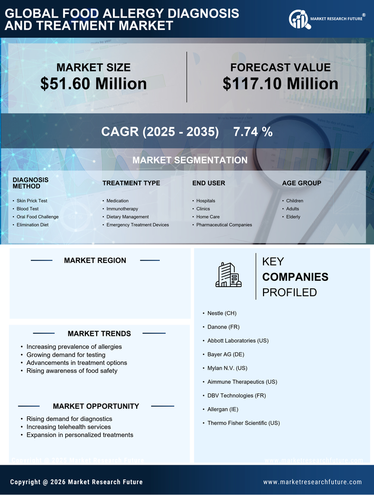 Spain Food Allergy Diagnosis Treatment Market Research Report - Forecast to 2035 Infographic