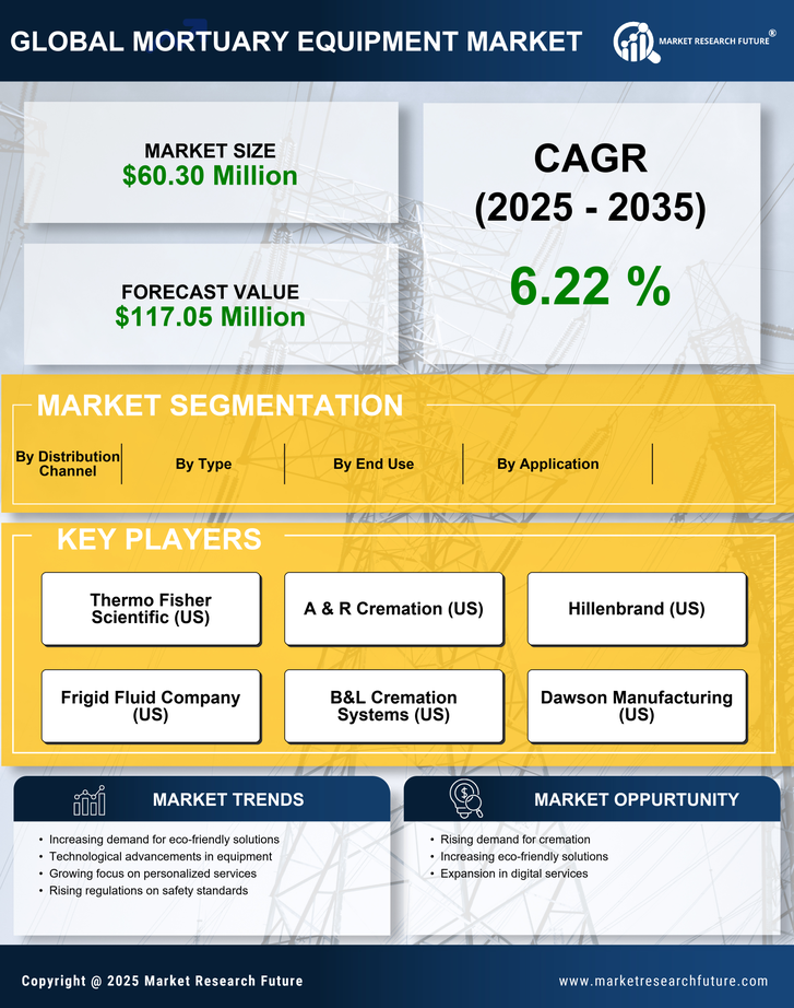 Italy Mortuary Equipment Market Research Report — Global Forecast till 2035 Infographic