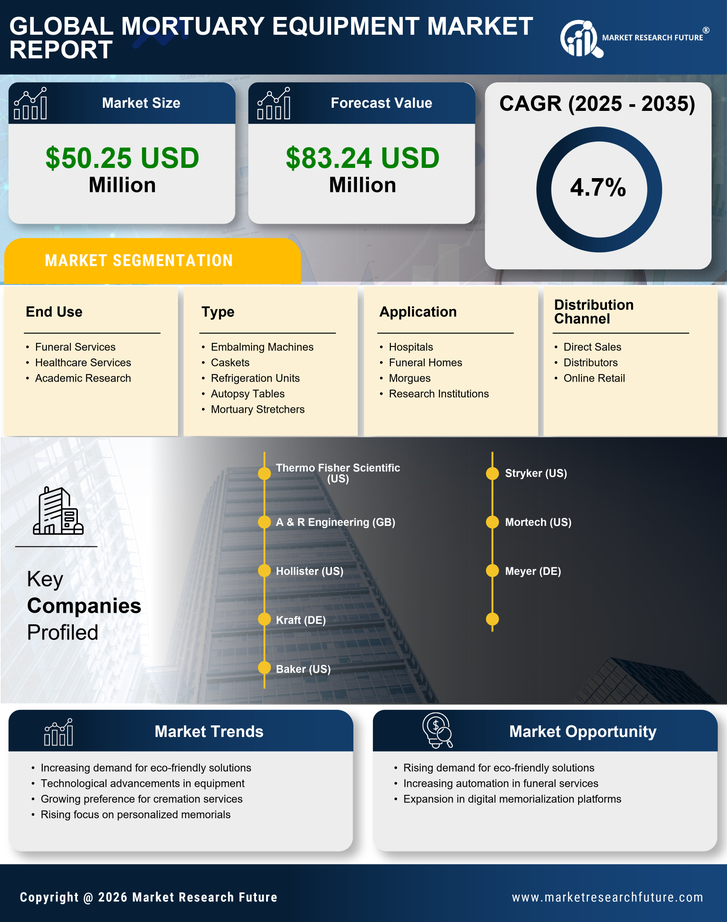Spain Mortuary Equipment Market Research Report — Global Forecast till 2035 Infographic