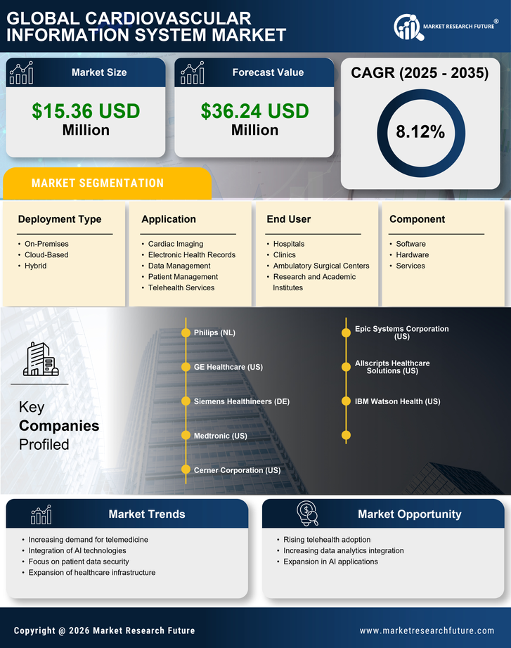 GCC Cardiovascular Information System Market Research Report- Forecast To 2035 Infographic