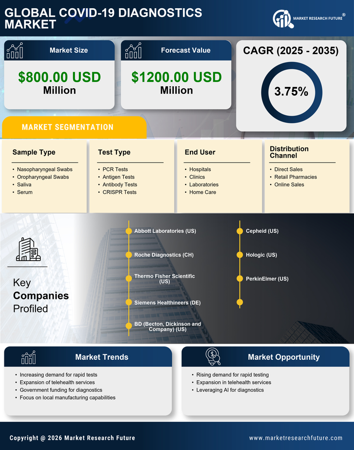 South America COVID-19 Diagnostics Market Research Report- Forecast To 2035 Infographic