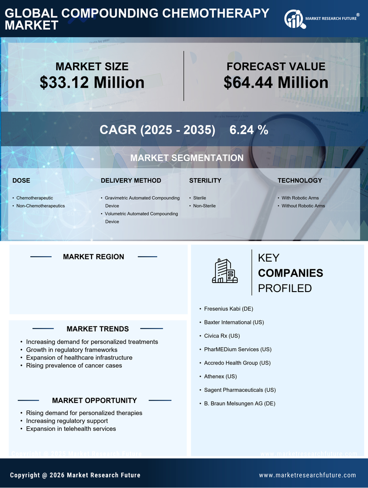 India Compounding Chemotherapy Market Research Report- Forecast To 2035 Infographic