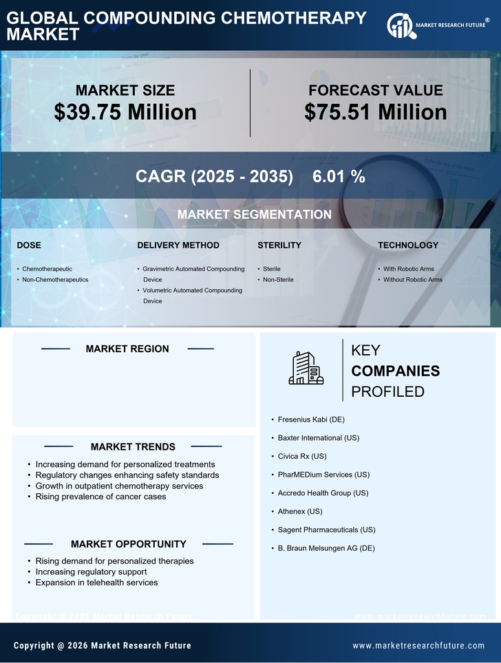 China Compounding Chemotherapy Market Research Report- Forecast To 2035 Infographic