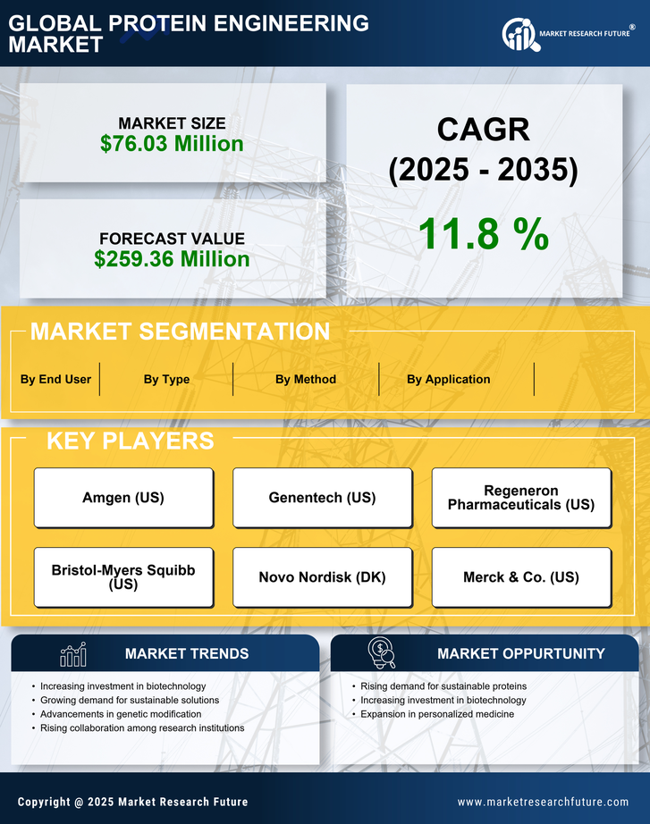 GCC Protein Engineering Market Research Report-Forecast to 2035 Infographic