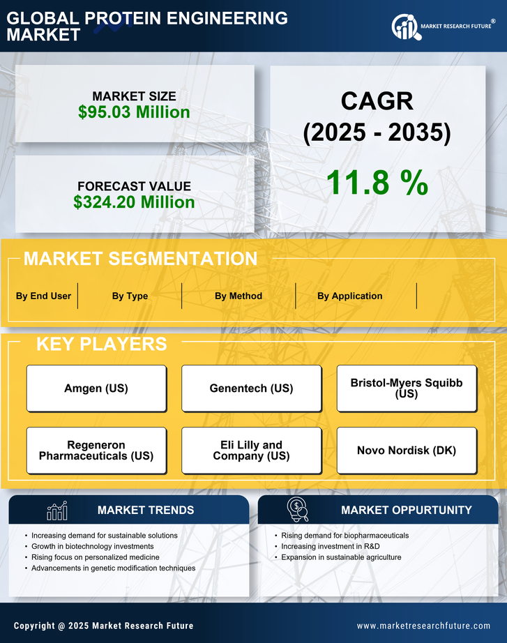 India Protein Engineering Market Research Report-Forecast to 2035 Infographic