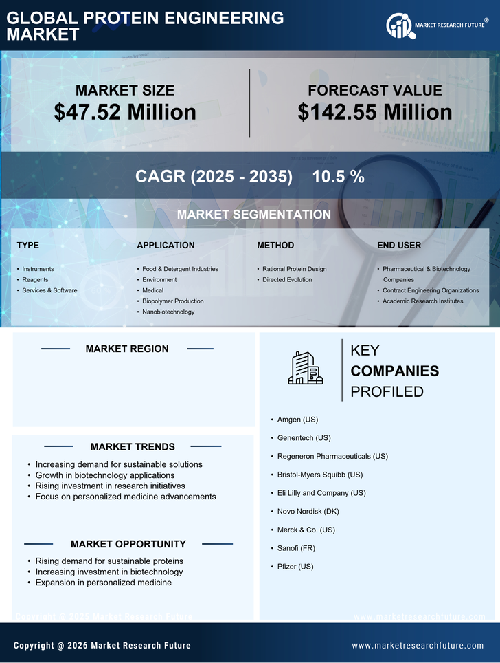Spain Protein Engineering Market Research Report-Forecast to 2035 Infographic