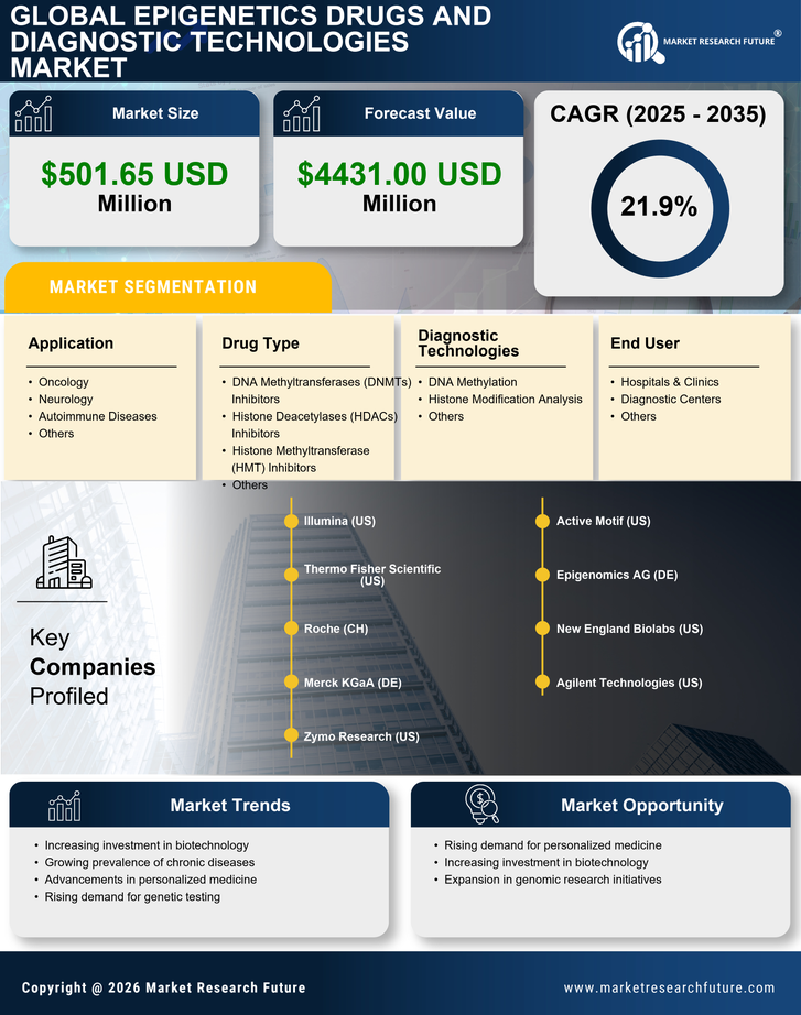 India Epigenetics Drugs Diagnostic Technologies Market Research Report- Forecast To 2035 Infographic