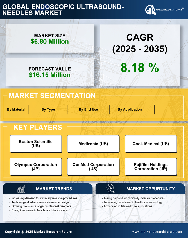 GCC Endoscopic Ultrasound Needles Market Research Report- Forecast To 2035 Infographic