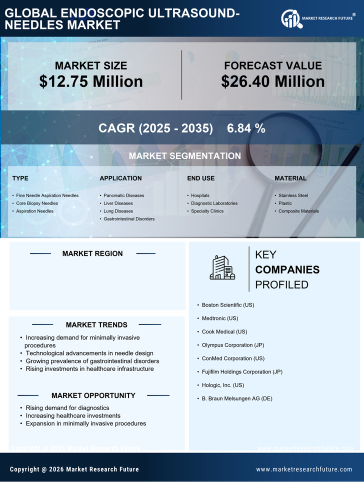 China Endoscopic Ultrasound Needles Market Research Report- Forecast To 2035 Infographic