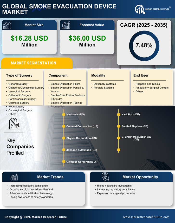 India Smoke Evacuation Device Market Research Report — Global Forecast till 2035 Infographic