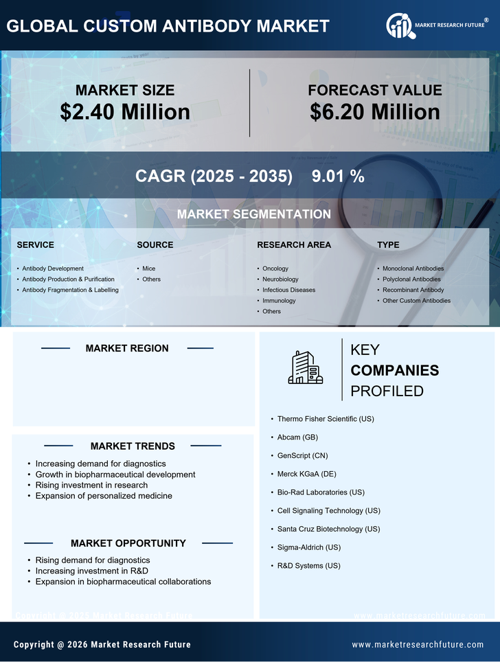South Korea Custom Antibody Market Research Report- Forecast To 2035 Infographic