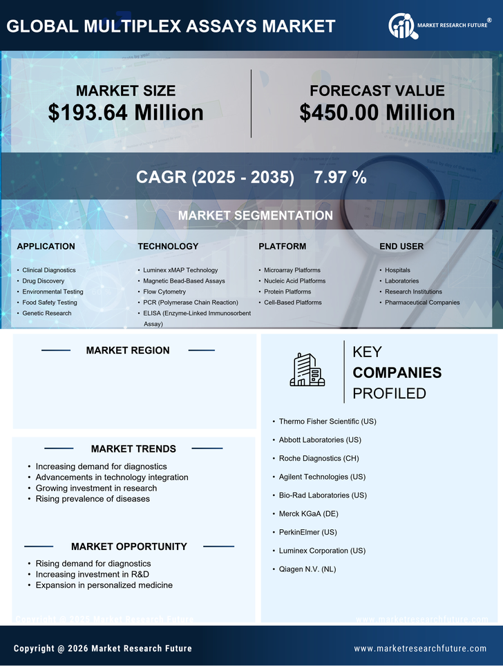 China Multiplex Assays Market Research Report — Global Forecast till 2035 Infographic