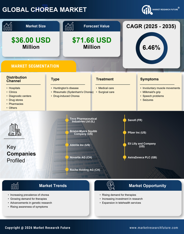UK Chorea Market Research Report- Forecast To 2035 Infographic