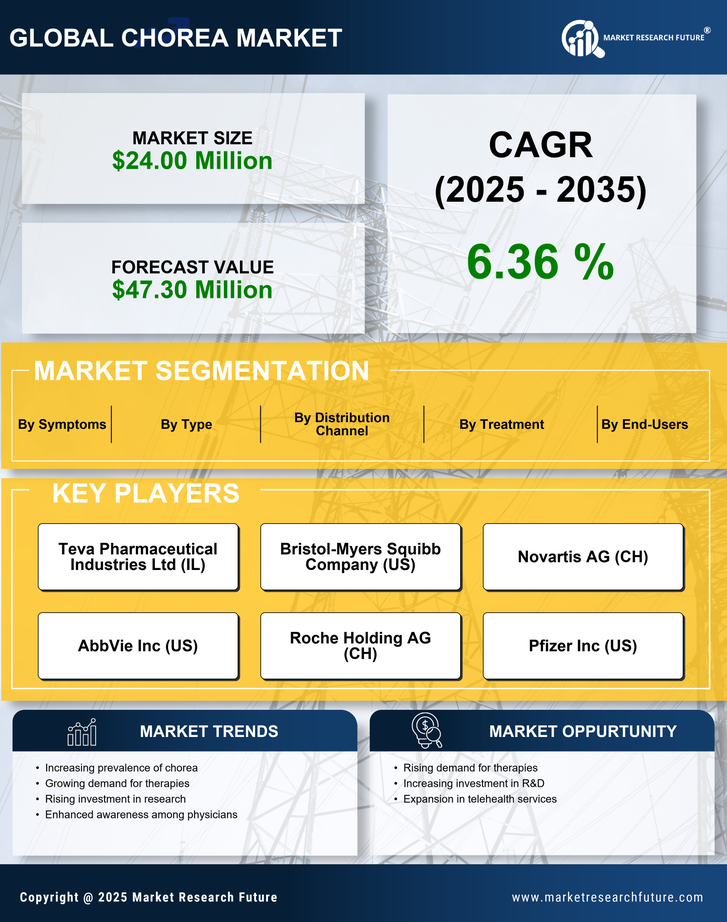 Italy Chorea Market Research Report- Forecast To 2035 Infographic
