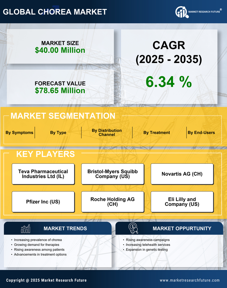 India Chorea Market Research Report- Forecast To 2035 Infographic