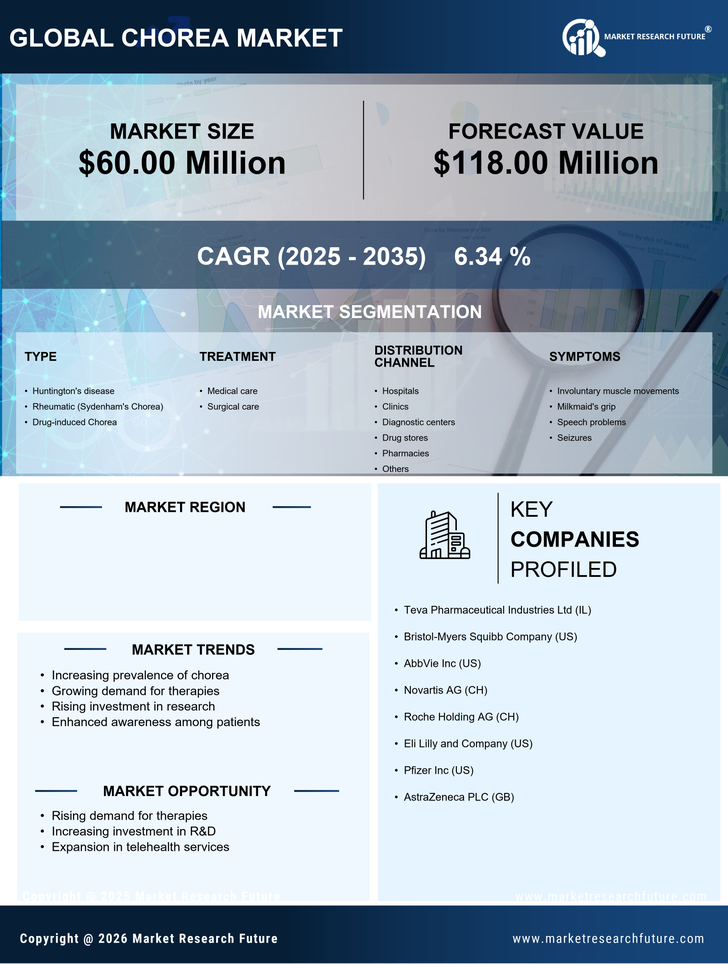 China Chorea Market Research Report- Forecast To 2035 Infographic