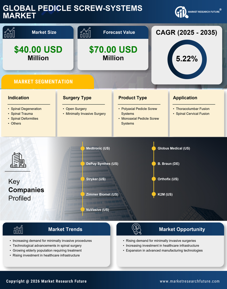 China Pedicle Screw Systems Market Infographic