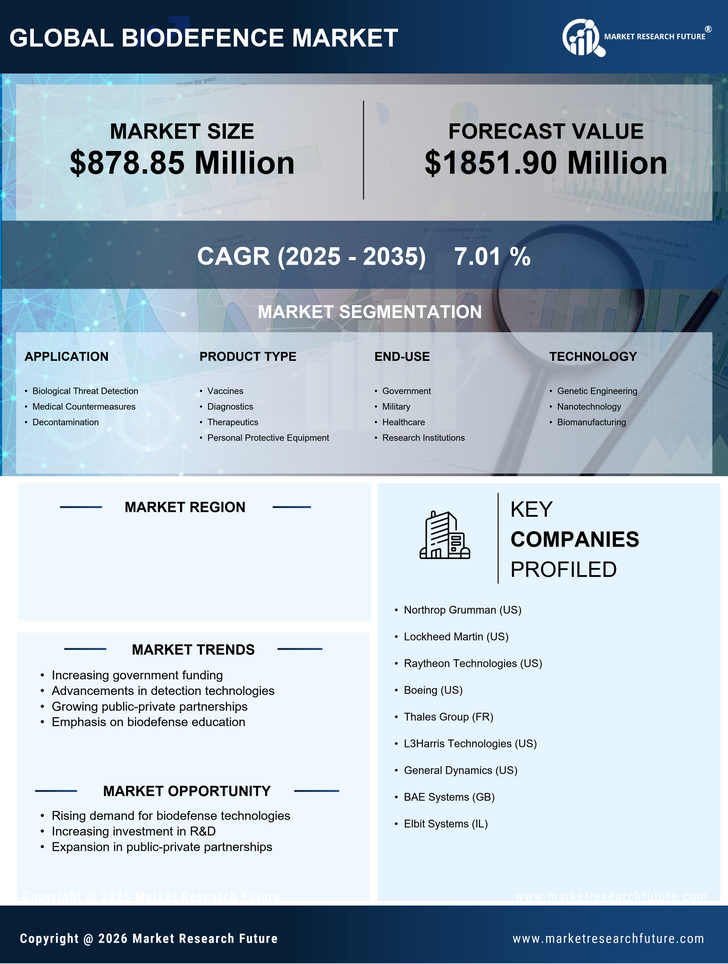France Biodefence Market Research Report- Forecast To 2035 Infographic
