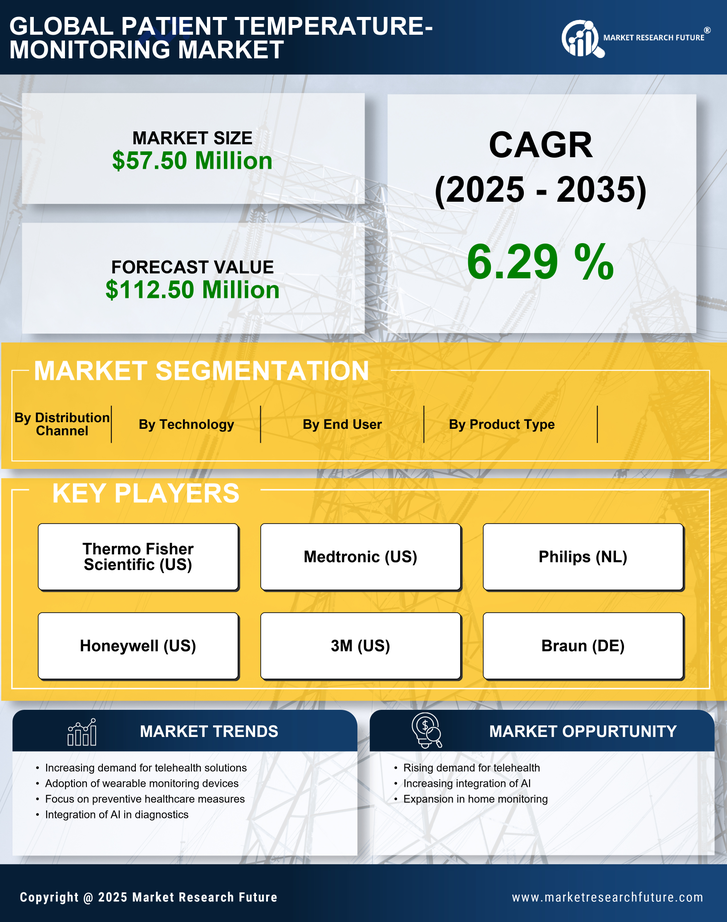 GCC Patient Temperature Monitoring Market Infographic