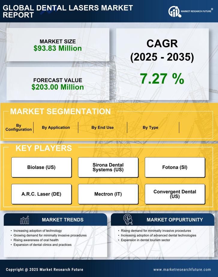 India Dental Lasers Market Research Report-Forecast to 2035 Infographic