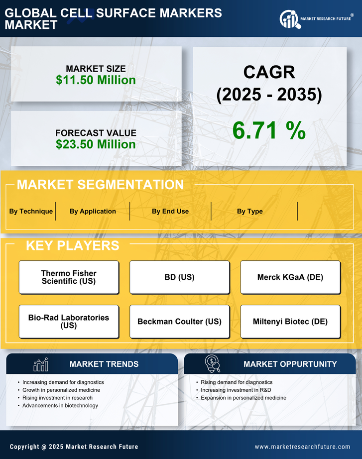 GCC Cell Surface Markers Market Research Report - Forecast to 2035 Infographic