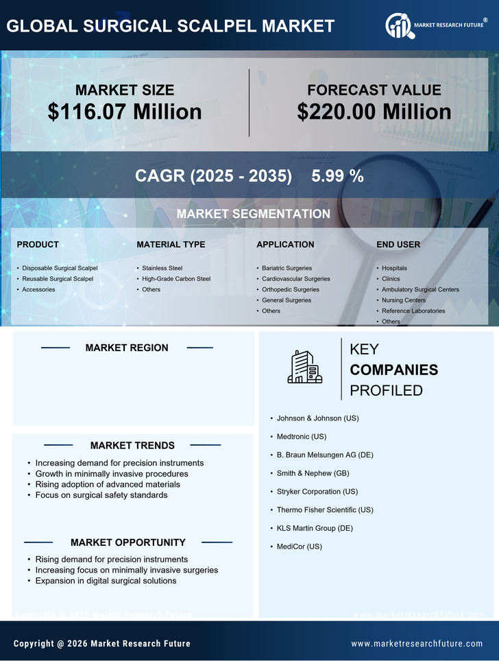Germany Surgical Scalpel Market Research Report — Global Forecast till 2035 Infographic