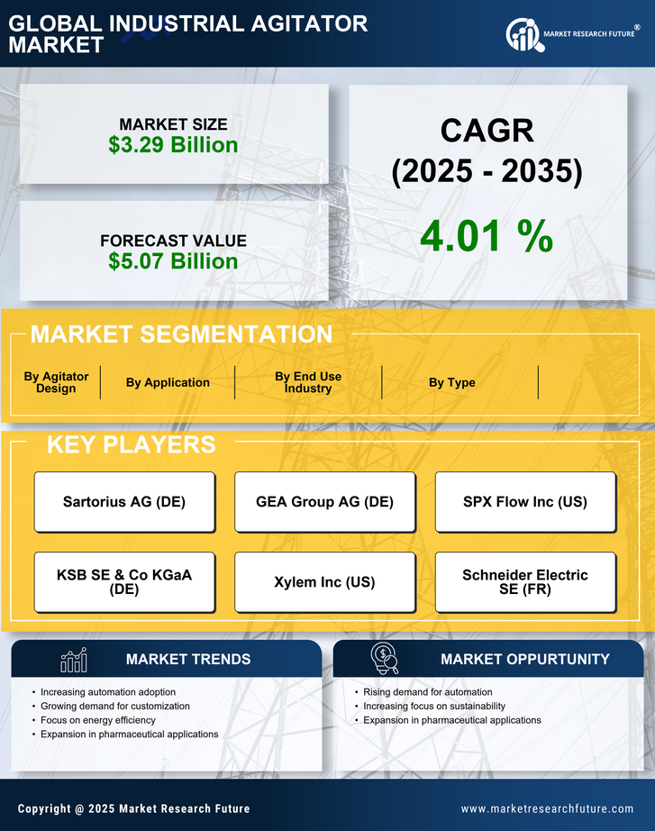 Industrial Agitator Market Research Report- Forecast 2035 Infographic