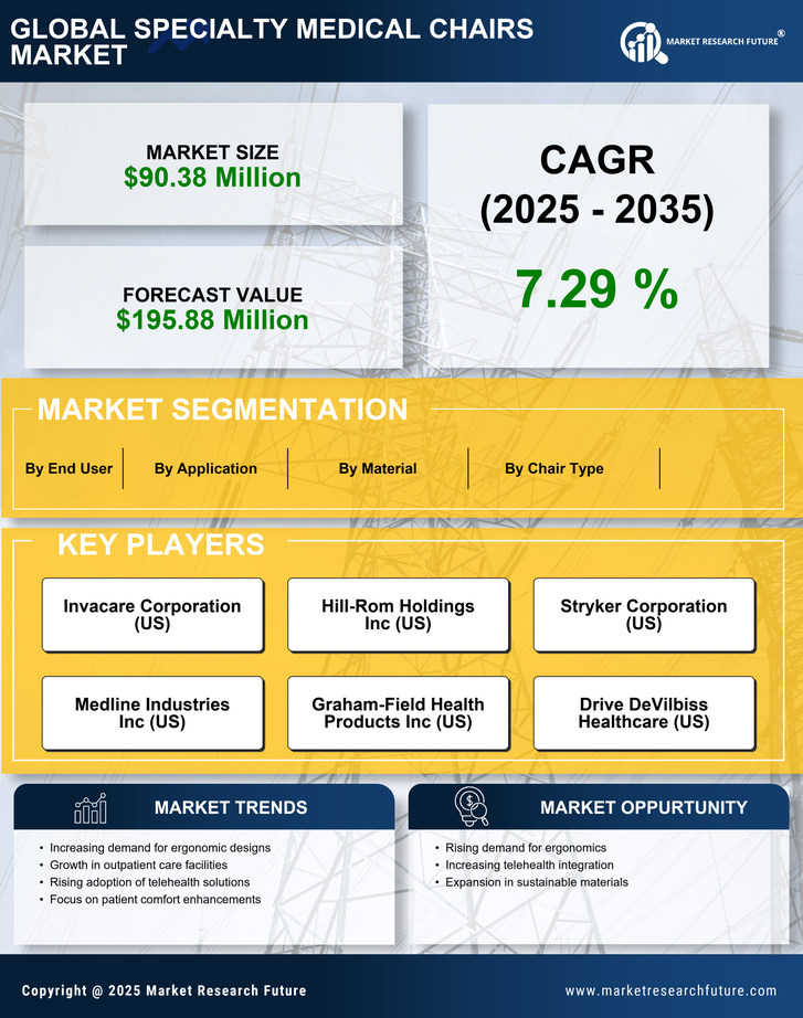 UK Specialty Medical Chairs Market Infographic
