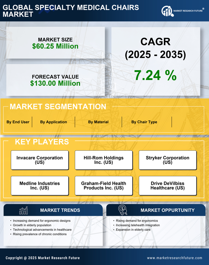 South Korea Specialty Medical Chairs Market Infographic