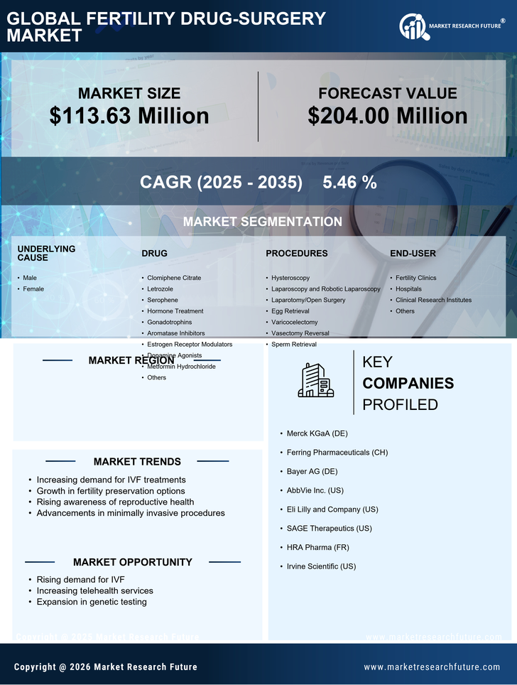 UK Fertility Drug Surgery Market Research Report-Forecast to 2035 Infographic