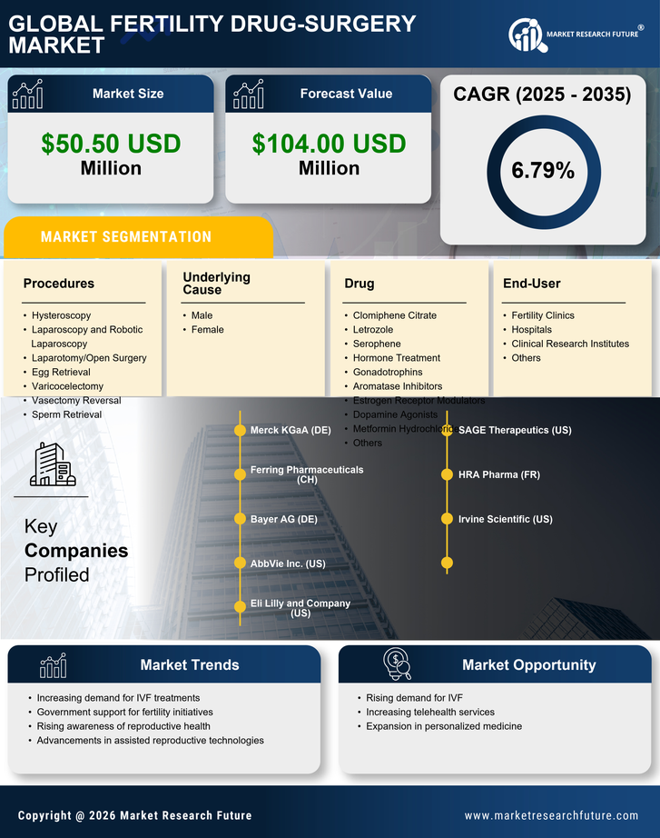 South Korea Fertility Drug Surgery Market Research Report-Forecast to 2035 Infographic