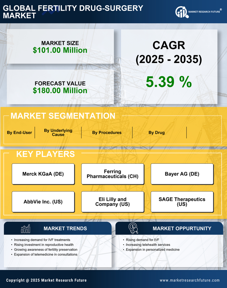 France Fertility Drug Surgery Market Research Report-Forecast to 2035 Infographic