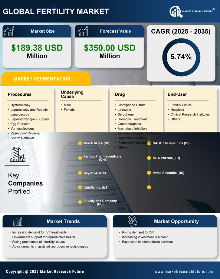China Fertility Drug Surgery Market Research Report-Forecast to 2035 Infographic