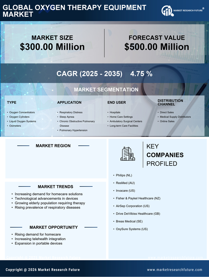 Germany Oxygen Therapy Equipment Market Research Report - Forecast To 2035 Infographic