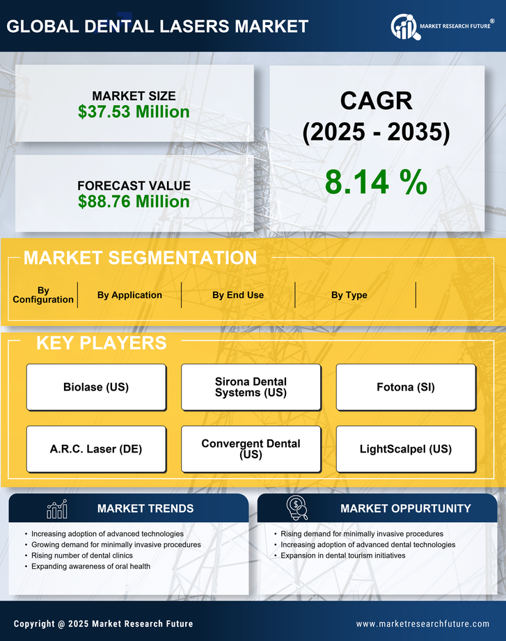 GCC Dental Lasers Market Research Report-Forecast to 2035 Infographic