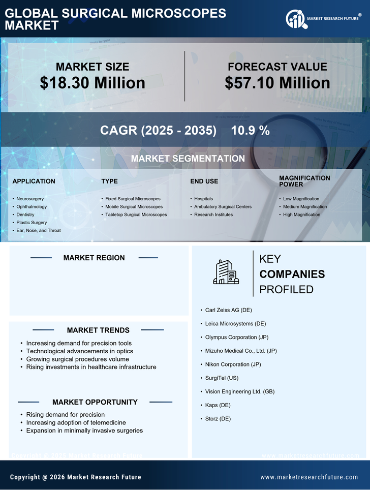 GCC Surgical Microscopes Market Research Report - Forecast to 2035 Infographic
